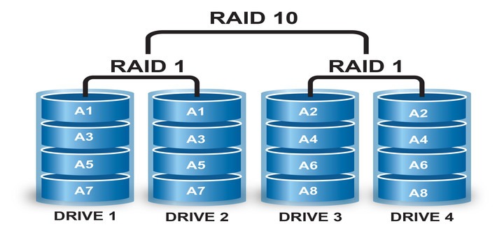 Raid 10 Processors